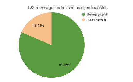 Messages